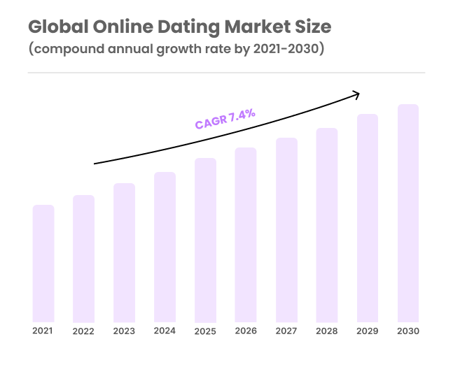 Global Online Dating Market Size CAGR 2021 to 2030